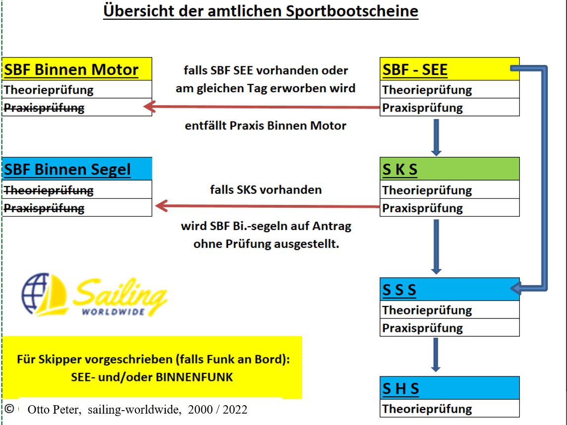 Übersicht der Sportbootführerscheine-c-otto-peter
